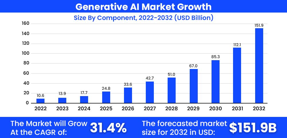 generative-ai-market-growth