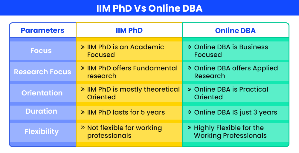 iim-phd-vs-online-dba