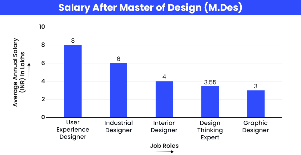 salary-after-master-of-design-mdes