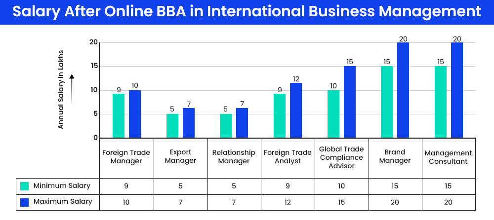 Salary After Online BBA in International Business Management