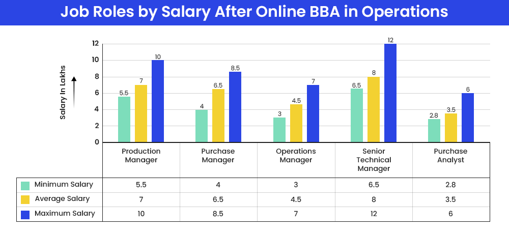 Job Roles by Salary After Online BBA in Operations