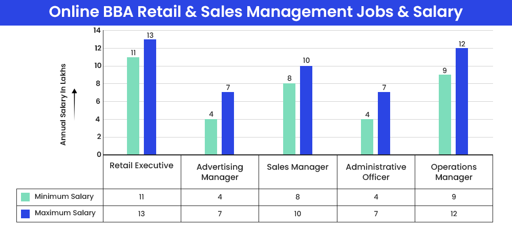 Online BBA Retail and Sales Management Jobs and Salary