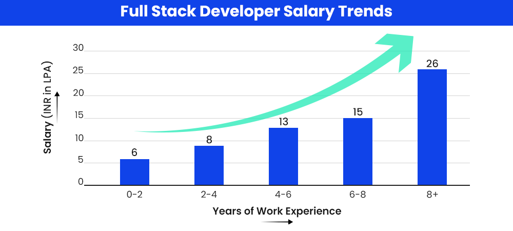 Full Stack Developer Salary Trends