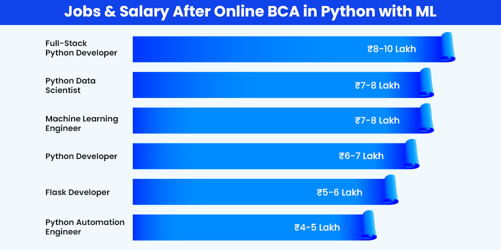 Jobs and Salary After Online BCA in Python with ML