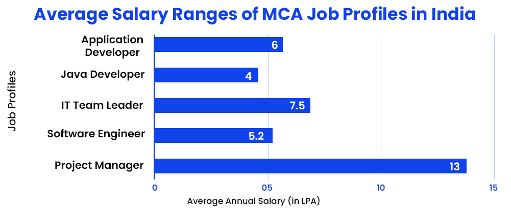 average-salary-ranges-of-mca-job-profiles-in-india