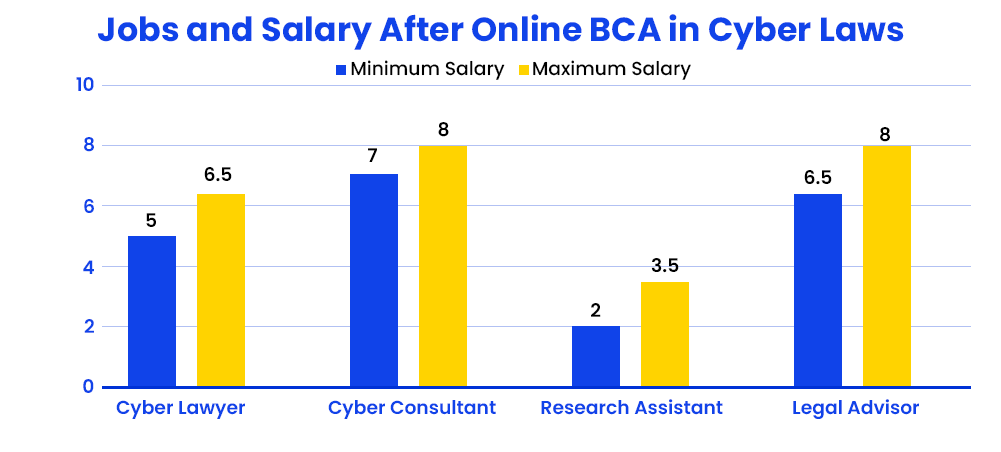 jobs-and-salary-after-online-bca-in-cyber-laws