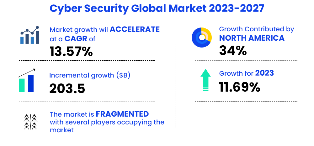 cyber security global market 2023-2027