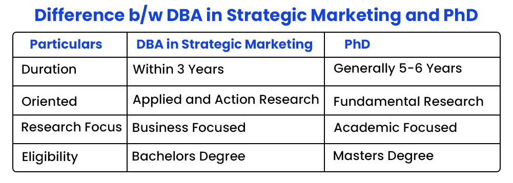 difference between DBA in strategic marketing and PhD