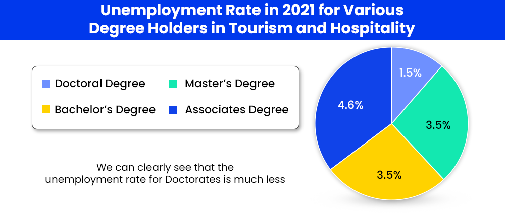 unemployment-rate-in-2021-for-various-degree-holders-in-tourism-and-hospitality