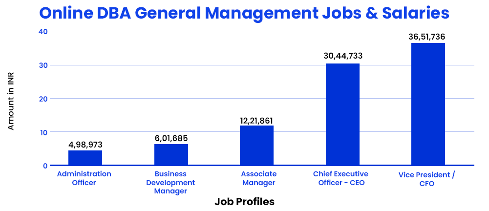 online-dba-general-management-jobs-and-salaries