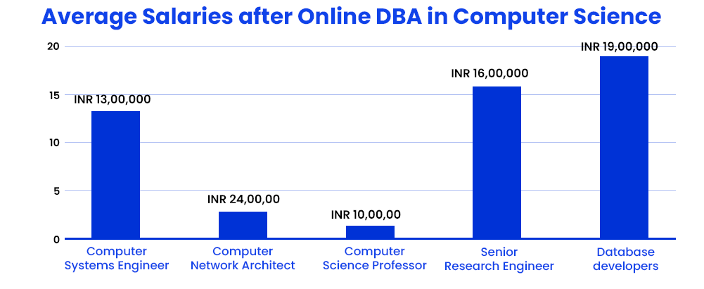 average salaries after online dba in computer science