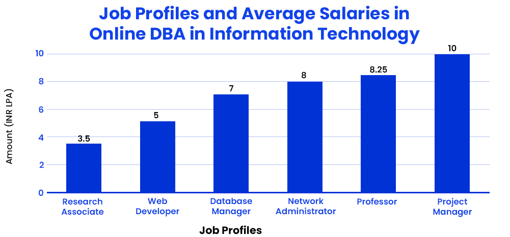 Job Profiles and Average Salaries in Online DBA in Information Technology 