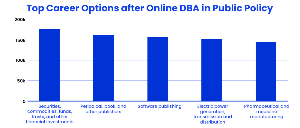 Top Career Options after Online DBA in Public Policy