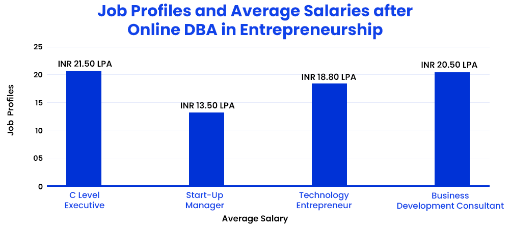 job profiles and average salaries after online dba in entrepreneurship