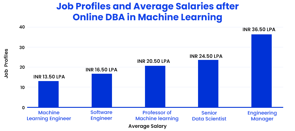 job profiles and average salaries after online dba in machine-learning