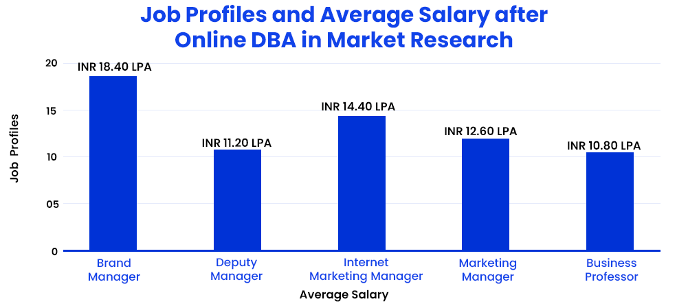 job profiles and average salary after online dba in market research