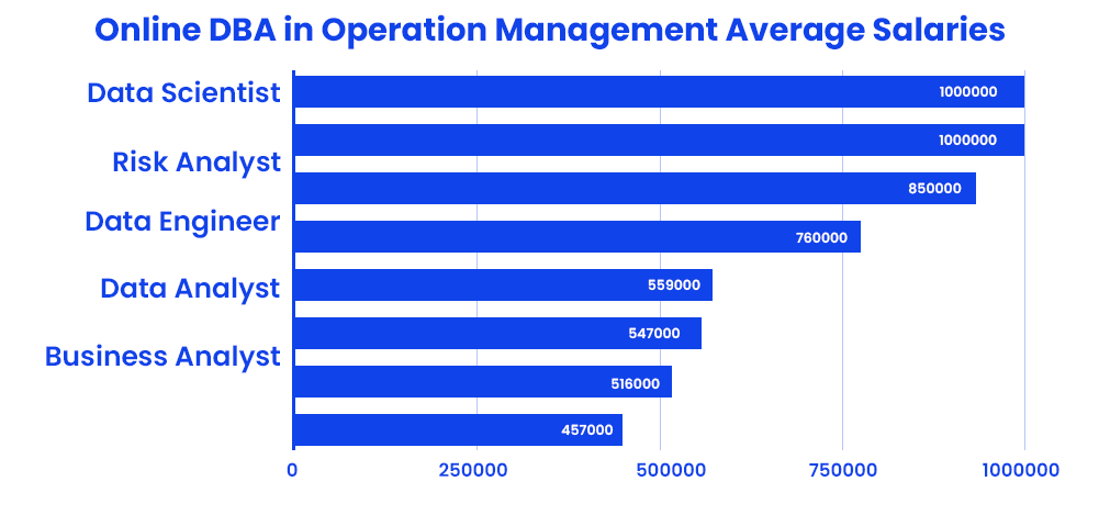 online dba in operation management average salaries