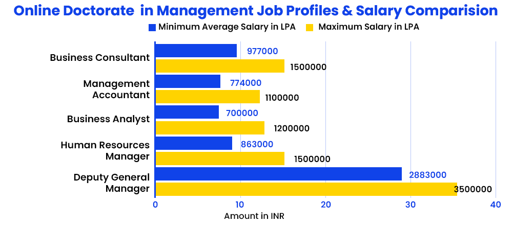 online doctorate in management job profiles and salary comparision