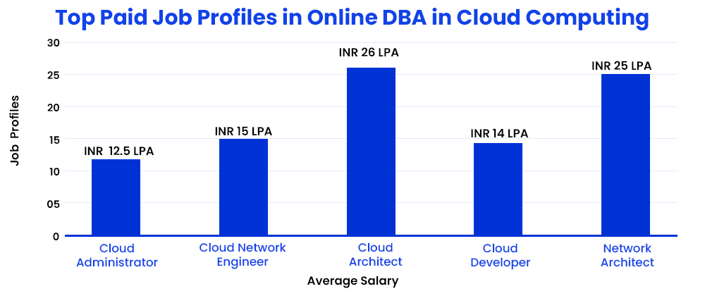 top-paid-job-profiles-in-online-dba-in-cloud-computing