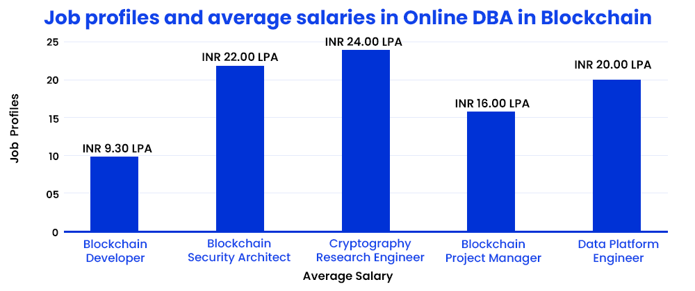 Job profiles and average salaries in Online DBA in Blockchain