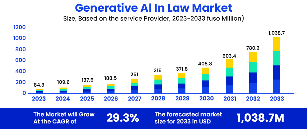 generative-al-in-law-market