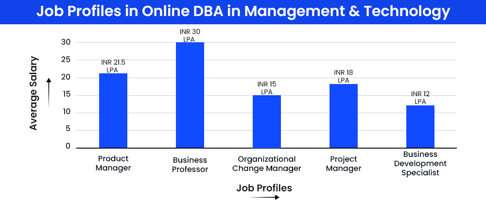 job profiles in online dba in management and technology