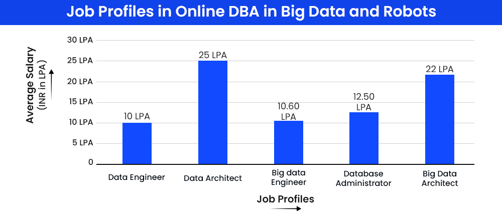 Job Profiles in Online DBA in Big Data and Robots