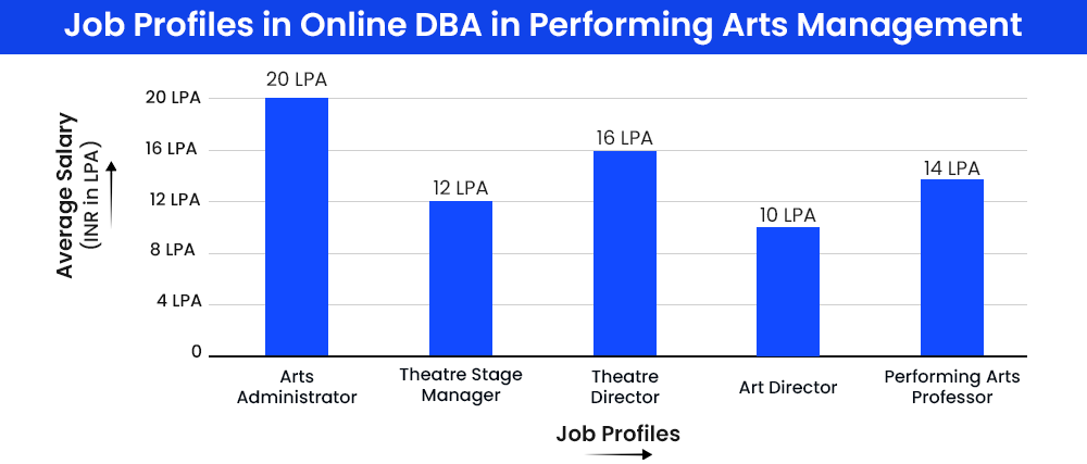 Job Profiles in Online DBA in Performing Arts Management