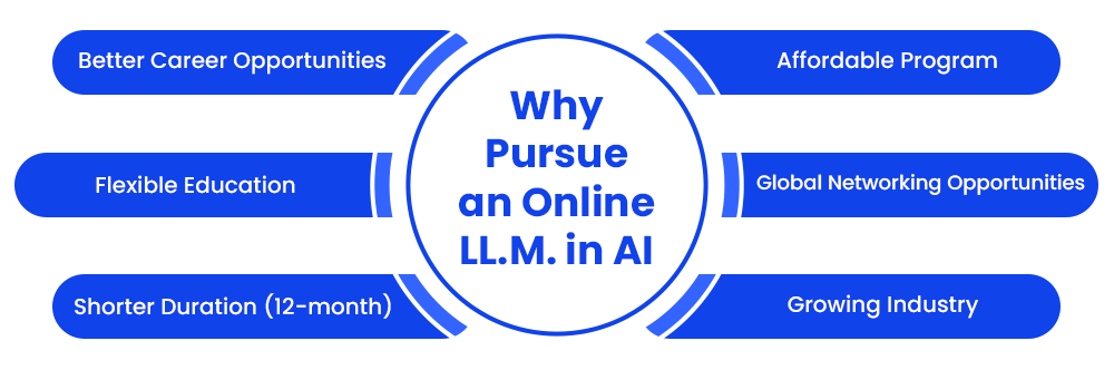 why pursue an online LLM in AI