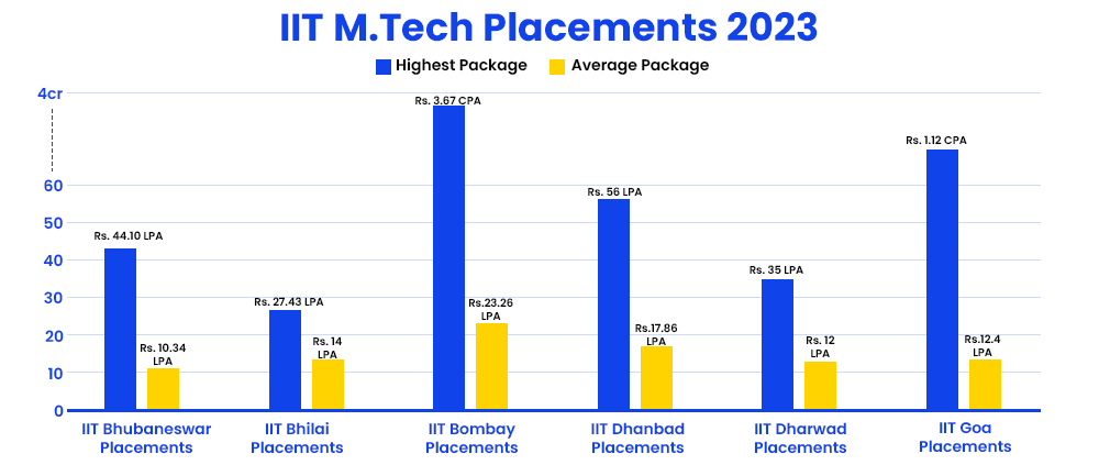 iit-mtech-placements-2023