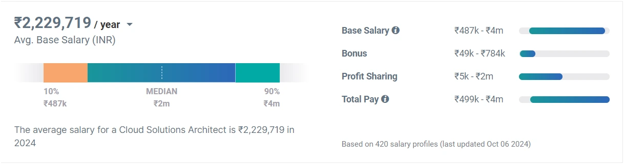 average cloud solutions architect salary india