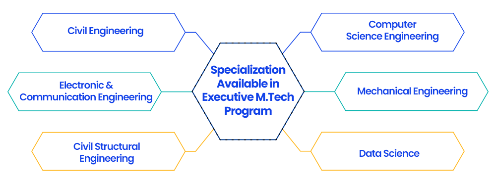 specialization-available-in-executive-mtech-program