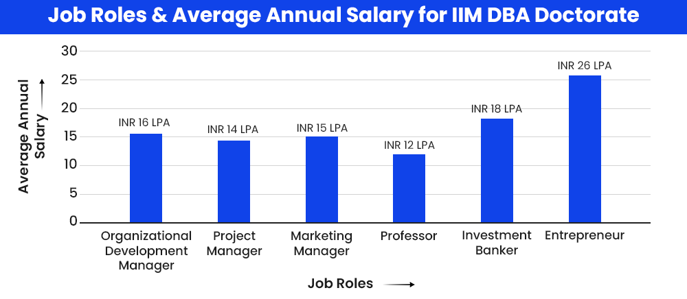 Job Roles and Average Annual Salary for IIM DBA Doctorate