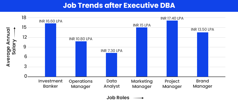 Job Trends after Executive DBA 