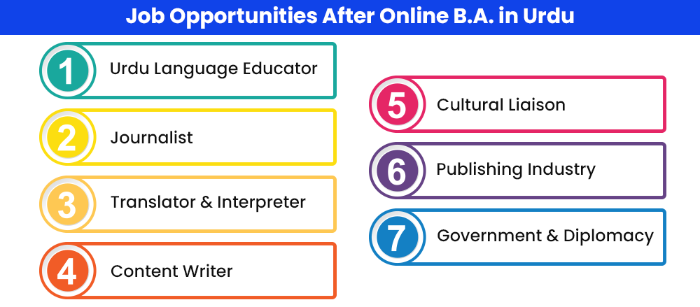 Job Opportunities After Online BA in Urdu