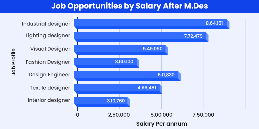 Job Opportunities by Salary After M.Des