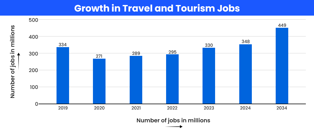 Growth in Travel and Tourism Jobs