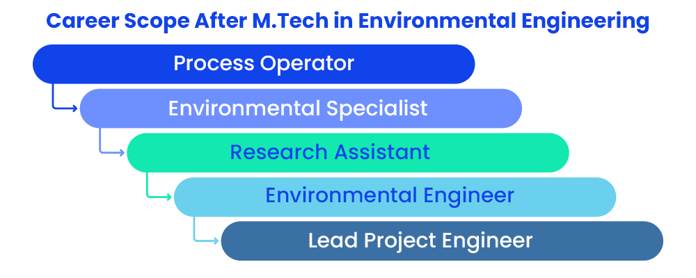 Career Scope After M.Tech in Environmental Engineering