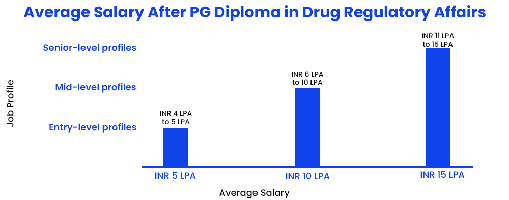 Average Salary After PG Diploma in Drug Regulatory Affairs