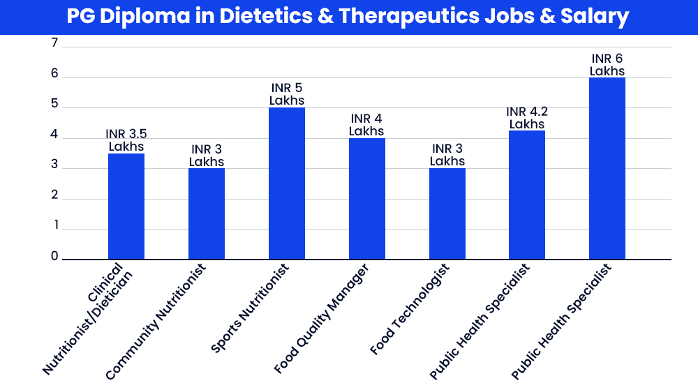 PG Diploma in Dietetics and Therapeutics Jobs and Salary