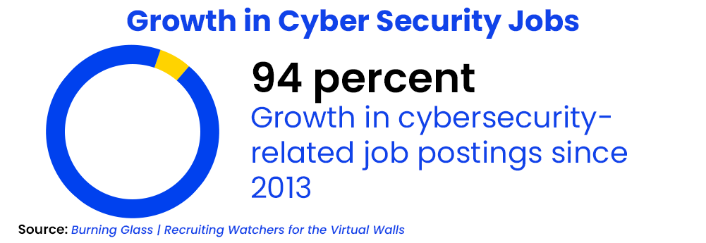 Growth in Cyber Security Jobs