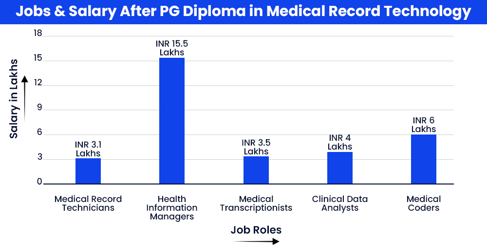 Jobs and Salary After PG Diploma in Medical Record Technology