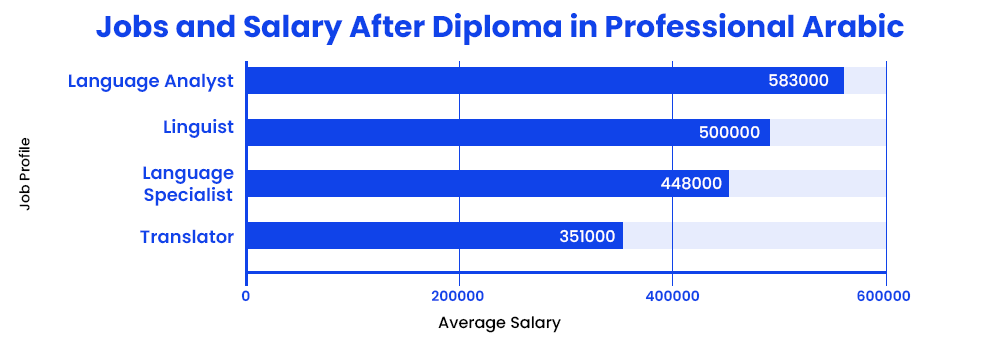 obs and Salary After Diploma in Professional Arabic