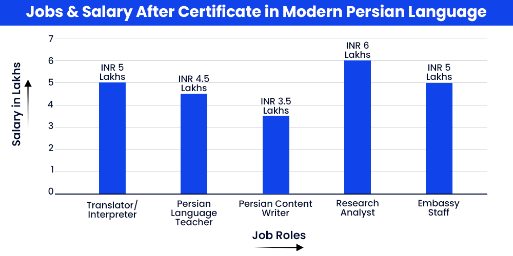 Jobs and Salary After Certificate in Modern Persian Language