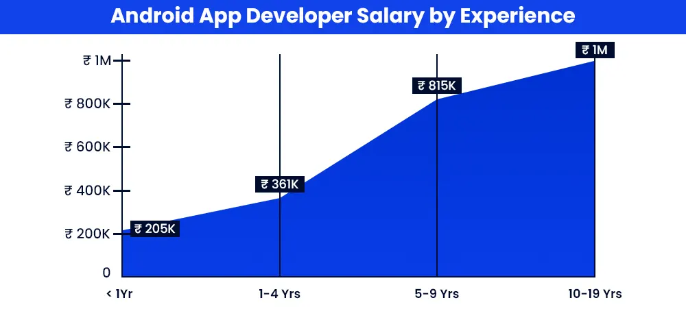 Android App Developer Salary by Experience