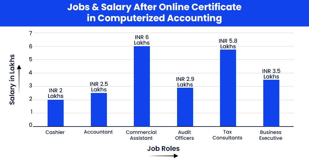 Jobs and Salary After Online Certificate in Computerized Accounting