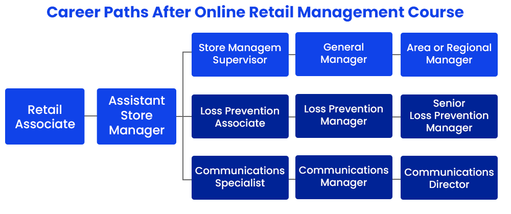 Career Paths After Online Retail Management Course