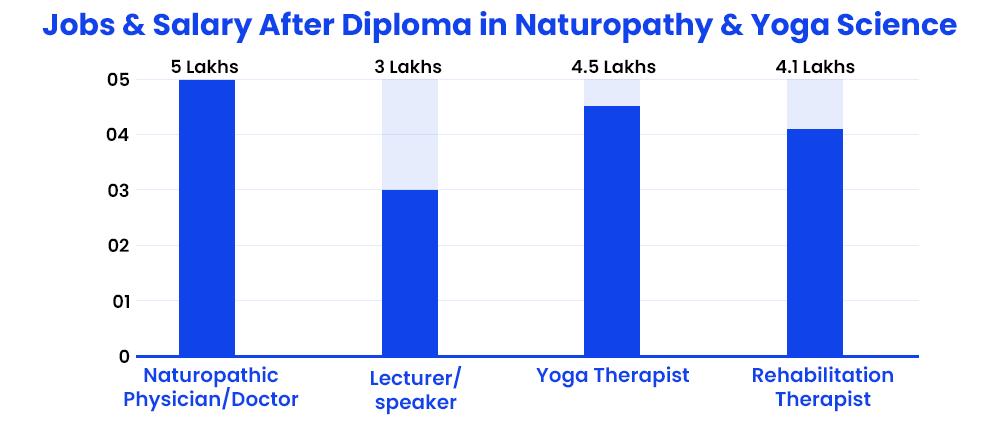 Jobs And Salary After Diploma in Naturopathy and Yoga Science