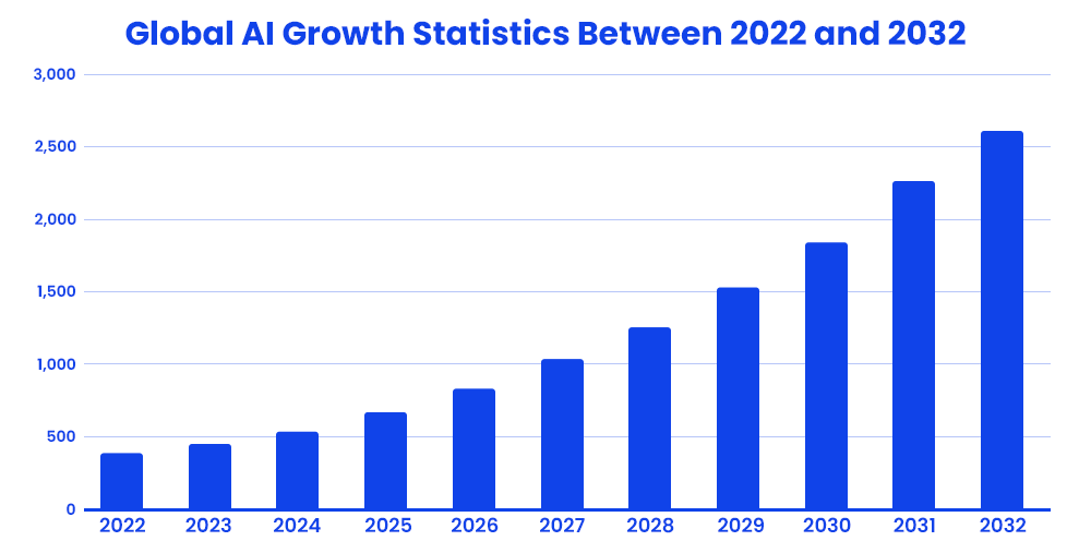 Global AI Growth Statistics Between 2022 and 2032