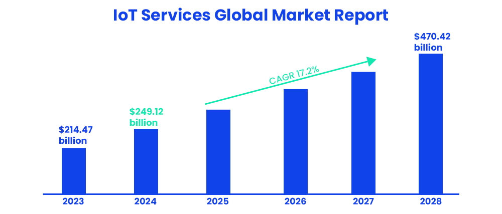 IoT Services Global Market Report